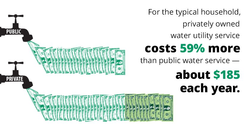 A bar chart shows how, for the typical household, privately owned water utility service costs 59% more than public water service --- about $185 each year.
